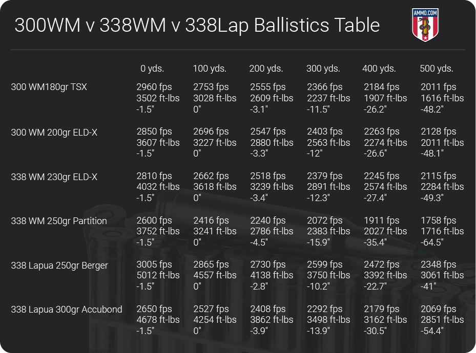 300wm-v-338wm-v-338lap-ballistics-table.png