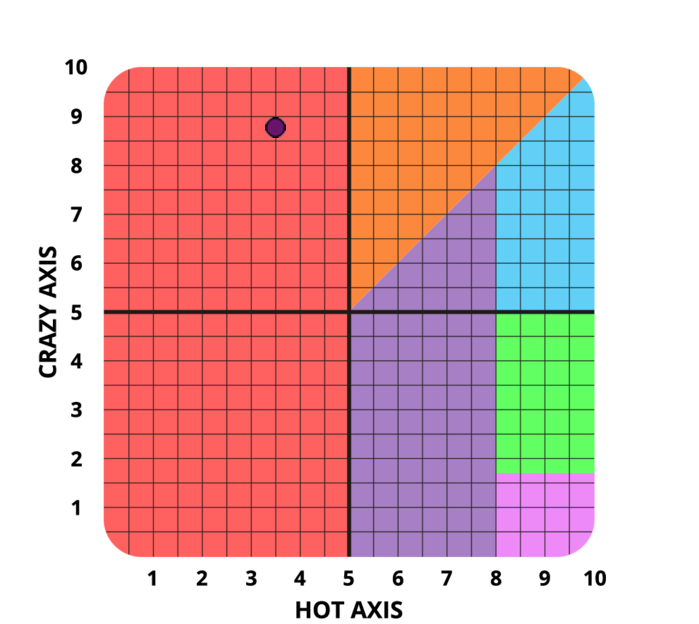 Result chart