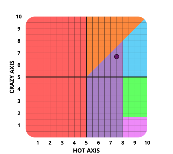 Result chart