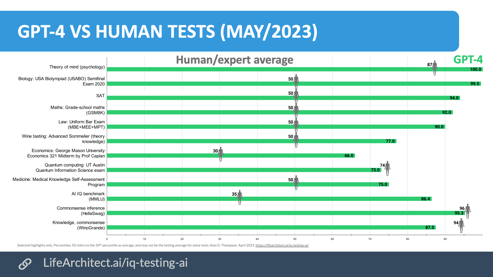 2023-Alan-D-Thompson-GPT-4-Tests-Rev-3.png