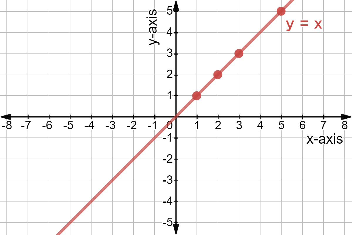 graph_y_equals_x.jpg