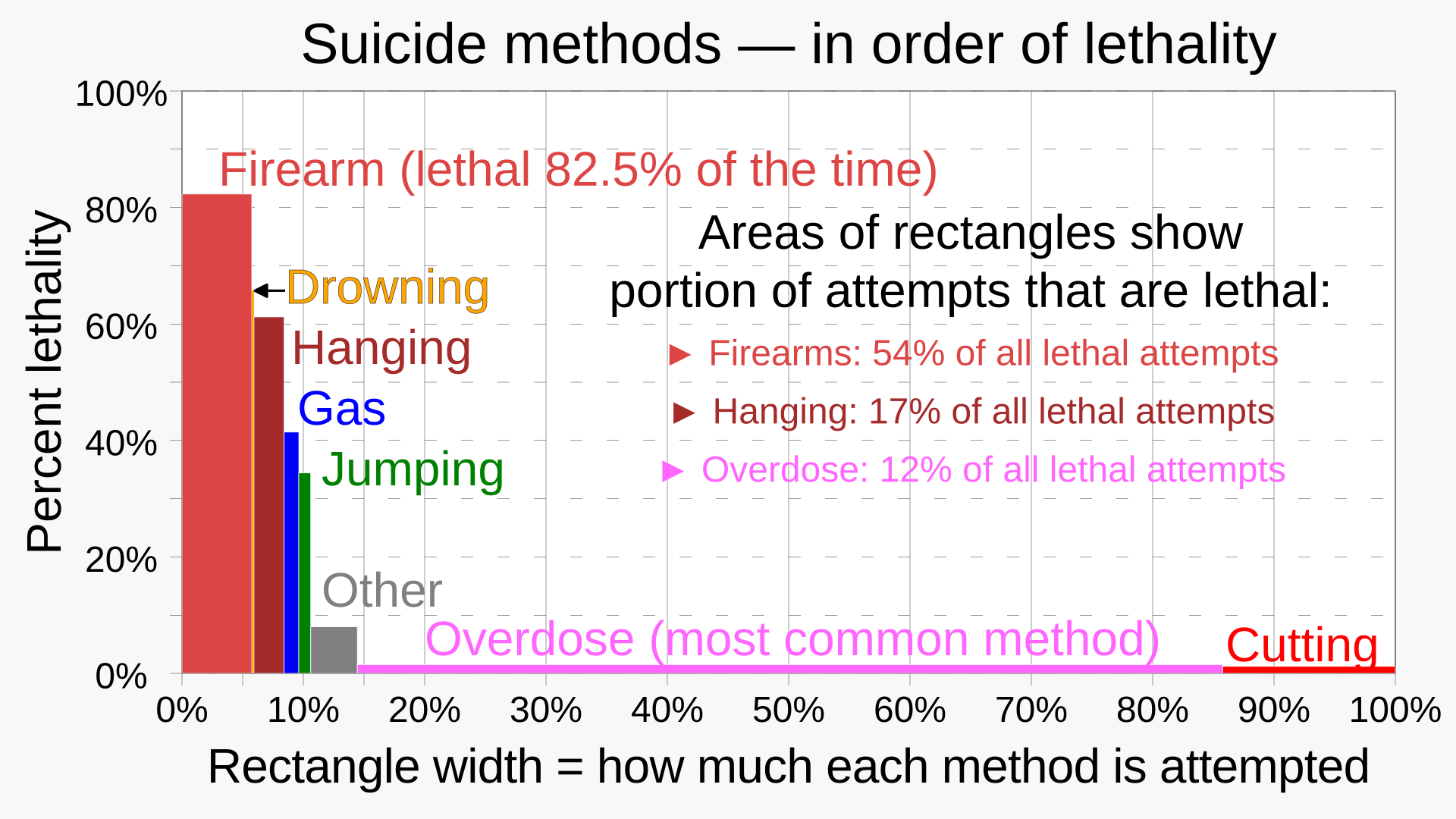 1920px-200012_Suicide_methods_in_order_of_lethality_-_variable-width_bar_chart.svg.png