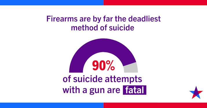 90-of-gun-suicide-attempts-fatal-stat.png