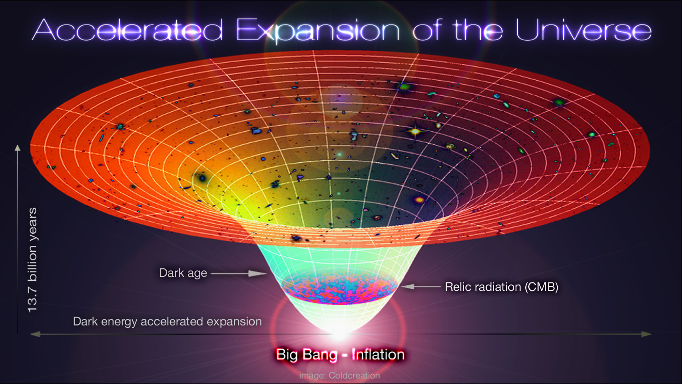 Lambda-Cold_Dark_Matter%2C_Accelerated_Expansion_of_the_Universe%2C_Big_Bang-Inflation.jpg